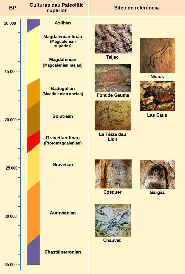 Cronologia dei culturas dau Paleolitic superior